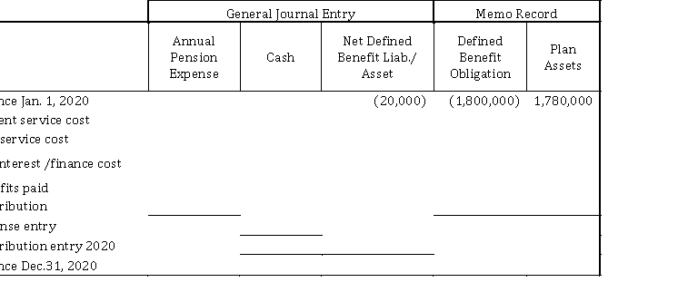  Vernhey Corporation, which follows ASPE, provides the following information about its defined benefit pension plan for the year 2020:   \begin{array}{ll}  \text{  Current service cost }  ............................................................................. & \$ 144,000 \\ \text{  Contribution to the plan } ........................................................................ & 182,600 \\ \text{  Past service cost, effective December 31, 2020 } ............................................ & 60,000 \\ \text{ Actual return on plan assets   } .......................................................................  & 160,000 \\ \text{ Benefits paid   } ............................................................................................ & 95,000 \\ \text{  Net defined benefit liability at January 1, 2020 }...........................................  & 20,000 \\ \text{  Plan assets at January 1,2020 }  ....................................................................  & 1,780,000 \\ \text{   Defined benefit obligation at January 1, 2020 } .............................................. & 1,800,000 \\ \text{   Interest/discount rate on the DBO and plan assets} ........................................  & 9\% \\       \end{array}     Instructions  a) Prepare a pension work sheet: insert the January 1, 2020 balances and show the December 31, 2020 balances. Indicate credit entries by parentheses, e.g. (25,000). b) Prepare all journal entries. c) What is the amount of the plan's surplus/deficit at December 31, 2020? VERHEY LTD. Pension Work Sheet for the year ended December 31, 2020    
