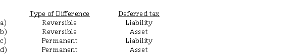 A corporation records an unrealized loss on FV-NI investments. This would result in what type of difference and in what type of deferred tax account?  