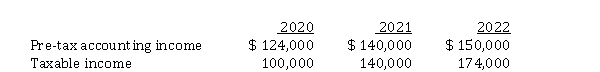 Interperiod tax allocation with change in enacted tax rates Harrow Corp. purchased equipment for $ 180,000 on January 2, 2020, its first day of operations. For book purposes, the equipment will be depreciated straight-line over three years with no residual value. Pre-tax accounting incomes and taxable incomes are as follows:   The reversible difference between pre-tax accounting income and taxable income is due solely to the use of CCA for tax purposes. Instructions  a) Prepare the adjusting journal entries to record income taxes for all three years (expense, deferred tax assets/liabilities, etc.), assuming that the enacted income tax rate for all three years is 30%. b) Prepare the adjusting journal entries to record income taxes for all three years (expense, deferred tax assets/liabilities, etc.), assuming that the enacted income tax rate for 2020 is 30% but that in the middle of 2021, Parliament raises the income tax rate to 35%, retroactive to the beginning of 2021.