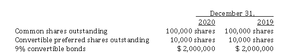 Information concerning the capital structure of Shepherd Corporation follows   During 2020, Shepherd paid dividends of $ 1.00 per common share and $ 2.50 per preferred share. The preferred shares are non-cumulative, and convertible into 20,000 common shares. The 9% convertible bonds are convertible into 50,000 common shares. Net income for calendar 2020 was $ 500,000. Assume the income tax rate is 30%. Basic earnings per share for 2020 is A)  $ 3.33. B)  $ 3.65. C)  $ 4.75. D)  $ 5.00.