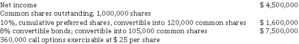 Basic and diluted earnings per share The following data are presented by Quentin Corp. for calendar 2020   Additional information 1. The common and preferred shares and the convertible bonds were outstanding from the beginning of the year. 2. In 2020, a $ 500,000 dividend was declared and distributed; however, no dividends were declared in 2019. 3. The average market price of the common shares in 2020 was $ 30. The stock price was $ 27 on January 1, 2020, and $ 35 on December 31, 2020. 4. The convertible bonds were sold at par. 5. The income tax rate for 2020 is 30%. Instructions a) Calculate basic EPS. b) Calculate diluted EPS. c) Briefly discuss the usefulness of the EPS measure in general. What is the additional importance of reporting diluted EPS?