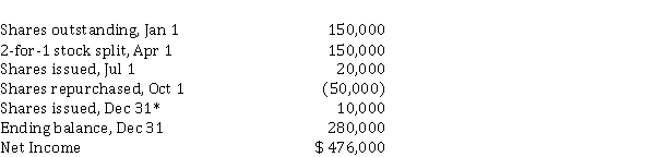 Mangey Corp. had the following activity related to its common shares for the year ending December 31, 2020.   In addition, the company issued 3,000, $ 2, cumulative preferred shares for $ 300,000, however, dividends were not declared during 2020. Instructions  a) Calculate the weighted average number of shares. b) Calculate basic EPS. c) Calculate full diluted EPS.