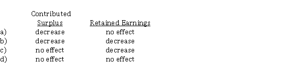 A corporation declared a dividend, a portion of which was liquidating. How would this distribution affect each of the following?  