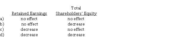 How would the declaration of a 15% stock dividend affect each of the following?  