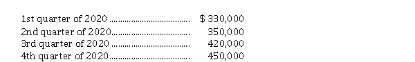 Cash dividends declared on the no par value common shares of Athens Corp. were as follows:   The 4th quarter cash dividend was declared on December 20, 2020, to shareholders of record on December 31, 2020, to be paid on January 9, 2021. In addition, Athens declared a 10% common stock dividend on December 1, 2020, when there were 400,000 shares issued and outstanding, and the market value of the common shares was $ 16 per share. The shares were issued on December 21, 2020. What was the effect on Athens' shareholders' equity accounts during 2020 as a result of the above transactions?  