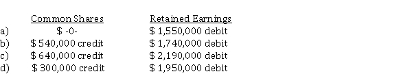 Cash dividends declared on the no par value common shares of Athens Corp. were as follows:   The 4th quarter cash dividend was declared on December 20, 2020, to shareholders of record on December 31, 2020, to be paid on January 9, 2021. In addition, Athens declared a 10% common stock dividend on December 1, 2020, when there were 400,000 shares issued and outstanding, and the market value of the common shares was $ 16 per share. The shares were issued on December 21, 2020. What was the effect on Athens' shareholders' equity accounts during 2020 as a result of the above transactions?  