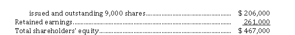 On December 31, 2019, the shareholders' equity section of Kay Inc. was as follows: Common shares, no par value: authorized 30,000 shares;   On March 31, 2020, when the market value of Kay's shares was $ 27 per share, the corporation declared a 20% stock dividend, and accordingly 1,800 additional shares were issued. For the three months ended March 31, 2020, Kay reported a net loss of $ 48,000. The balance of Kay's retained earnings at March 31, 2020, should be A)  $ 164,400. B)  $ 213,000. C)  $ 216,600. D)  $ 261,600.