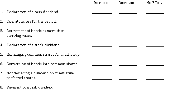 Shareholders' equity Indicate the effect of each of the following transactions on total shareholders' equity by placing an  X  in the appropriate column.  