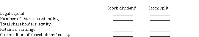 Stock dividends and stock splits Indicate the principal effects of a stock dividend versus a stock split as they affect the issuing corporation. Respond in the spaces as follows:  C  for change;  NC  for no change.  