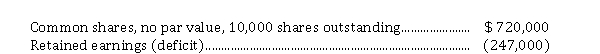 *Financial reorganization The following shareholders' equity accounts were reported by India Inc. at December 31, 2020.   A financial reorganization was approved. Equipment is to be written down by $ 68,000, and inventory increased by $ 5,200. Instructions Prepare the required journal entries for the financial reorganization.