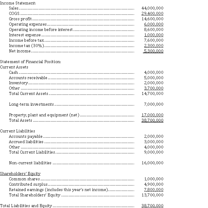 Dividend distribution You have recently been appointed CEO of Dumbledore Ltd., a wholesale distributor of magic supplies. One day your CFO reminds you that next week you will have to make recommendations to the board of directors regarding this year's annual dividend. This catches you totally by surprise. Luckily, the CFO was kind enough to provide you with some additional information. He shows you the projected income statement and balance sheet, without the effect of any dividend declaration.   Other information: 1) Last year, the net income was $ 3,500,000, and $ 3,300,000 cash dividends were paid. 2) Dumbledore has two debt agreements that call for the corporation to maintain at least $ 2,500,000 in retained earnings, as well as maintain a debt-to-total-assets ratio of no more than 70%. 3) There has been no change in the number of shares outstanding during the year. You start to think about the recommendations you are going to make. It is the end of November, and historically the corporation has declared dividends five days before the end of the year. Instructions  a) What factors will limit the amount to be distributed as dividends? b) What are important considerations in your decision? What would you recommend? Provide any journal entry that is related to your decision.