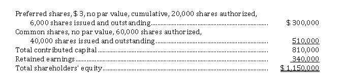 Equity transactions Congo Corp. has the following capital structure at the beginning of this year:   Instructions  a) Record the following transactions which occurred consecutively this year. Show all calculations. i. There are no dividends in arrears. A total cash dividend of $ 90,000 was declared. The preferred shares are participating to a maximum of 10%. Record dividends payable to common and preferred shares in separate accounts. ii. A 10% common stock dividend was declared. The current market value of the common shares is $ 16 a share. iii. Net income for the year was $ 180,000. Record the closing entry. b) Incorporating all the above information, construct the shareholders' equity.