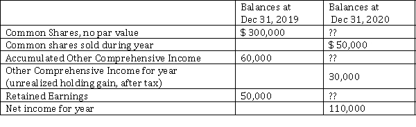 Statement of Shareholders' Equity Following is information provided by Timbuktu Inc. for their last two year ends:   Instructions In good format, prepare a Statement of Shareholder's Equity for the year ended December 31, 2020.