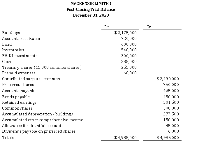 Shareholders' Equity Section Mackenzie Corporation's post-closing trial balance at December 31, 2020 was as follows:   At December 31, 2020, Mackenzie had the following numbers for its common and preferred shares:   The dividends on preferred shares are $ 7.50 cumulative and participating. Instructions Prepare the shareholders' equity section of Mackenzie's statement of financial position at December 31, 2020. The company follows IFRS.