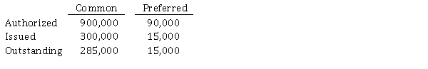 Shareholders' Equity Section Mackenzie Corporation's post-closing trial balance at December 31, 2020 was as follows:   At December 31, 2020, Mackenzie had the following numbers for its common and preferred shares:   The dividends on preferred shares are $ 7.50 cumulative and participating. Instructions Prepare the shareholders' equity section of Mackenzie's statement of financial position at December 31, 2020. The company follows IFRS.