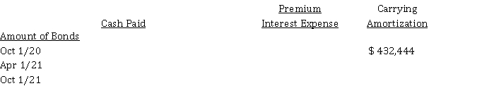 On October 1, 2020, Whitfield Corp. issued $ 400,000 10% bonds, due on on October 1, 2025. Interest is to be paid semi-annually on April 1 and October 1. The bonds were sold to yield 8% effective annual interest. Whitfield has a calendar year end. Instructions a) Complete the following amortization schedule for the dates indicated. Round all answers to the nearest dollar. Use the effective-interest method.     b) Prepare the adjusting entry required for these bonds at December 31, 2021. c) Calculate the interest expense to be reported in the income statement for the year ended December 31, 2021.