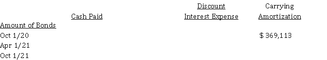 Bond interest and discount amortization On October 1, 2020, Irvine Corp. issued $ 400,000 8% bonds, due on October 1, 2025. Interest is to be paid semi-annually on April 1 and October 1. The bonds were sold to yield 10% effective annual interest. Irvine has a calendar year end. Instructions a) Complete the following amortization schedule for the dates indicated. Round all answers to the nearest dollar. Use the effective-interest method.     b) Prepare the adjusting entry required for these bonds at December 31, 2021. c) Calculate the interest expense to be reported in the income statement for the year ended December 31, 2021.