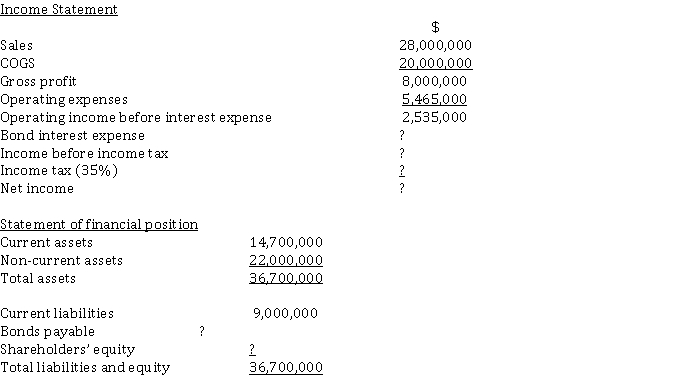 Bond accounting, ratios, debt covenants Superior Equipment Corporation is a public Canadian company manufacturing high-precision equipment. On January 1, 2017, Superior issued a 12%, $ 10,000,000 bond, maturing in ten years. At January 1, 2020, the bond had a carrying value of $ 9,300,000. Interest is payable semi-annually on June 30 and December 31. The company uses the straight-line method of amortizing any bond premium or discount. The bond carries covenants that call for the firm's debt to total assets ratio to be no higher than 50% and their times interest earned ratio to be at least 2. You are the CEO of Superior. You have been on the job for a year after the previous CEO was fired for missing earnings targets. You are an MBA with a major in Accounting. Superior's business is cyclical and the last two years have been tough. In recent months however, there have been signs of recovery in the industry, and many distributors have placed large orders for Superior's equipment. Delivery of the equipment is expected in 2021 and 2022. You are under pressure from the board of directors to show improvement in the bottom line. It is now November 30, 2020, and you have just met with the company's CFO, Ms. Grimm. In preparation for the coming year end on December 31, 2020, she has prepared forecasted financial statements, but has not included the effects of the $ 10,000,000 bond issue. Below is a summary of those statements:   Additional information: 1. Except for the bond, the company did not incur any other interest expense. 2. The last time entries were recorded for the bond was at the end of the third quarter (September 30, 2020), when adjusting entries were prepared. Instructions a) Prepare the journal entries related to the bond payable for the last quarter of 2020. The entries should reflect the payment of interest and related amortization of the premium or discount. b) Complete the forecasted financial statements for December 31, 2020 by including the effects of the bond payable. c) Using the financial statements from part b), calculate the times interest earned and debt to total assets ratios. d) Given your calculations in part c), is Superior forecasted to be in violation of the debt covenants? If yes, what action(s) would you recommend? Discuss the advantages/disadvantages of each recommendation.