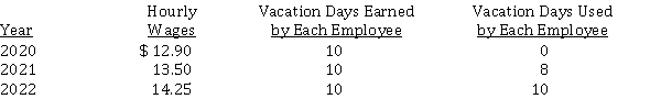 Use the following information for questions 34-35. Silver Ltd. has 35 employees who work 8-hour days and are paid hourly. On January 1, 2020, the company began a program of granting its employees 10 days paid vacation each year. Vacation days earned in 2020 may be taken starting on January 1, 2021. Information relative to these employees is as follows:   Silver has chosen to accrue the liability for compensated absences (vacation pay)  at the current rates of pay in effect when the vacation pay is earned. -What is the amount of the Vacation Wages Payable that should be reported at December 31, 2022? A)  $ 39,900 B)  $ 45,360 C)  $ 47,460 D)  $ 47,880