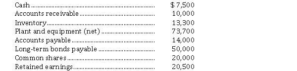 Lee Kim Inc.'s most recent statement of financial position includes   To two decimals, Lee Kim Inc. has a current ratio of A) .27. B) .48. C)  1.63. D)  2.20.