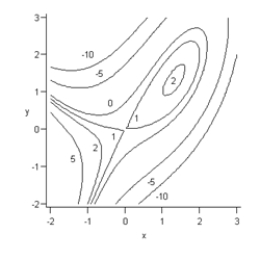 Is the point   and   on the contour graph below a relative maximum point, a relative minimum point, or a saddle point?   A)  relative minimum B)  relative maximum C)  saddle point