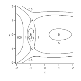 Consider the contour graph and the three-dimensional graph for the function R, given below. What critical point is represented by the point A on the contour map?     A)  relative maximum B)  saddle point C)  global maximum D)  relative minimum E)  not a critical point