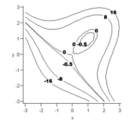 Consider the following contour graph and three-dimensional graph for a function F with inputs x and y. On the basis of the graphs approximate the inputs and output of each critical point in the form       A)  relative maximum: none Relative minimum: (1,1,-5)  Saddle point: (0,0,0)  B)  relative maximum: none Relative minimum: (1,1,-1)  Saddle point: (0,0,0)  C)  relative maximum: none Relative minimum: (1,1,-1)  Saddle point: (0,0,-1)  D)  relative maximum: (1,1,-1)  Relative minimum: (-3,-3,-75)  Saddle point: (0,0,-1)  E)  relative maximum: (0,0,0)  Relative minimum: (1,1,-1)  Saddle point: none