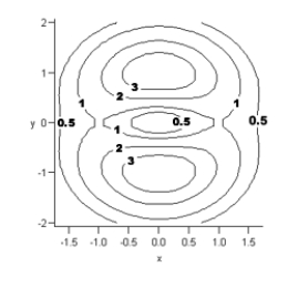 Consider the contour and associated three-dimensional graph of   Is the point at which   and   a relative maximum point, a relative minimum point, or a saddle point?     A)  saddle point B)  relative maximum C)  relative minimum