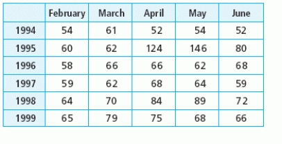 Suppose the table shows the average price of certain produce, in cents per pound, for selected months and years. Locate all critical points in the table and identify each point as a relative maximum point, relative minimum point, or a saddle point.   A)  relative maximum point(s) : (May 1995) ; (May 1998)  Relative minimum point(s) : (May1996)  Saddle point(s) : (March 1996)  B)  relative maximum point(s)  (May 1995)  Relative minimum point(s) : (April 1994)  and (June 1994)  Saddle point(s) : (March 1996)  C)  relative maximum point(s) : (May 1995) ; (May 1998) ; (March 1999)  Relative minimum point(s) : (February 1994) ; (April 1995) ; (June 1994) ; (May 1996) ; (February 1997) ; (June 1997)  Saddle point(s) : (March 1994) ; (May 1994) ; (February 1995) ; (June 1995) ; (March 1996) ; (June 1998)  D)  relative maximum point(s) : (May 1995)  Relative minimum point(s) : (April 1994)  and (June 1994)  Saddle point(s) : (March 1994) ; (May 1994) ; (February 1995) ; (June 1995) ; (March 1996) ; (June 1998)  E)  none of these