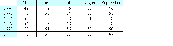 Suppose table shows the average price of bananas, in cents per pound, for selected months and years. Locate all relative maximum points, minimum points, and saddle points.   A)  none of these B)  relative maximum point(s) : (July 1998) ; (June 1999) ; (August 1999)  Relative minimum points(s) : (July 1994) ; (September 1994) ; (May 1997)  Saddle point(s) : (June 1997) ; (August 1997)  C)  relative maximum point(s) : (August, 1995) ; (June 1996)  Relative minimum points(s) : (July 1997) ; (May 1999) ; (July 1999) ; (September 1999)  Saddle point(s) : (May 1998) ; (September 1998)  D)  relative maximum point(s) : (June 1996)  Relative minimum points(s) : (July 1997)  Saddle point(s) : (June 1997) ; (August 1997)  E)  relative maximum point(s) : (August, 1995) ; (June 1996) ; (July 1998)  Relative minimum points(s) : (July 1997)  Saddle point(s) : (June 1997) ; (August 1997) 