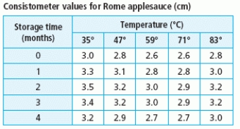 The consistometer table gives the consistency of applesauce as a function of the number of months the raw apples were stored and the temperature at which they were blanched. The consistometer value is a measure of how far (in centimeters)  an amount of applesauce flows down a vertical surface in 30 seconds. Sketch the contour curves on the table for the consistometer values of 2.8 and 3.2.   A)    B)    C)    D)    E)   
