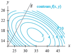 The figures show a contour graph for a function f in blue with a constraint function   in black. Locate any optimal points of   and classify each as a relative maximum point or a relative minimum point.   A)  (31, 10, 4)  B)  (32, 14, 2)  C)  (35, 16, 2)  D)  (32, 16, 2)  E)  (35, 18, 2) 
