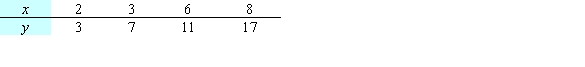 Express SSE as a multivariable function of a and b for the best fitting line   Use the data below.   A)    B)    C)    D)    E)   