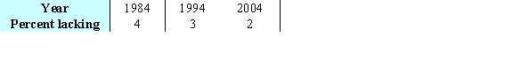 A small percent of homes in an region lack certain amenities. The data is given in the table below. Give the linear model of the best fitting line   , where x is the number of years since 1984.   A)    B)    C)    D)    E)   