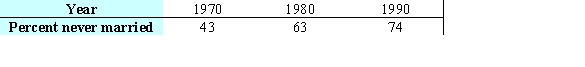 <strong>For a region, the percentage of adults 20-24 years of age that have not been married is given in the table below. Use the method of least squares to find the multivariable function f with inputs a and b for the best fitting line where x is the number of years since 1970. </strong> A) B) C) D) E)