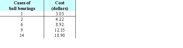 A factory makes 7-mm aluminum ball bearings. Company planners have determined how much it costs them to make certain numbers of cases of ball bearings in a single run. These costs are shown in the table below. The line of best fit for this data is   Find the sum of the squares of the deviations. Give your answer to four decimal places.   A)  17.0012 B)  0.1452 C)  0.0100 D)  65.6179 E)  0.1000