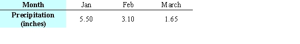 The table below gives the number of inches of precipitation that fell in a city in the given months. Use the method of least squares to find the multivariable function f with inputs a and b for the best fitting line   where x is 1 in January, 2 in February, and 3 in March.   A)    B)    C)    D)    E)   