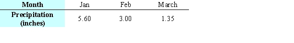 The table below gives the number of inches of precipitation that fell in a city in the given months. Use the method of least squares to find the multivariable function f with inputs a and b for the best fitting line   where x is 1 in January, 2 in February, and 3 in March. What is the minimum value of   Give your answer to two decimal places.   A)  0.00 B)  1.35 C)  42.18 D)  0.07 E)  0.15