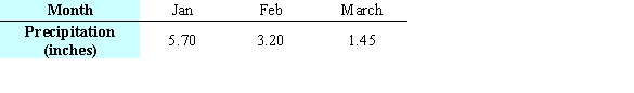 The table below gives the number of inches of precipitation that fell in a city in the given months. Give the linear model   that best fits the data, where x is 1 in January, 2 in February, and 3 in March. Give the coefficients to two decimal places.   A)    B)    C)    D)    E)   