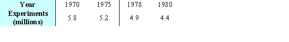 The number of animal experiments in a country declined between 1970 and 1980. The numbers for selected years are shown in the table. Use the method of least squares to find the best-fitting linear model for the data. Let   correspond to 1970. Round your coefficients to two decimal places.   A)    B)    C)    D)    E)   