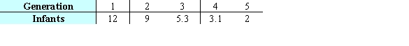 Consider the table showing the numbers of infants born to each of five generations in a certain family. Change the data so that they represent the generation and natural log of the infants. Use the method of least squares to find the best fitting linear model for the changed data where x represents the generation. You should keep the data in the form   and should not round the values until the final calculation. Give your coefficients to four decimal places.   A)    B)    C)    D)    E)   