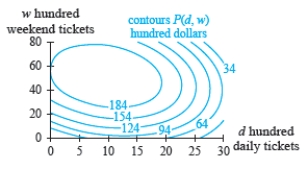 The figures show the profit (in hundred dollars)  to craft fair organizers when   hundred daily admission tickets and   hundred weekend admission tickets to a large craft fair are purchased. Estimate the output value for point   .     A)  187 B)  154 C)  107 D)  60 E)  124