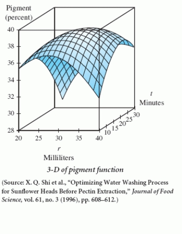 A process to extract pectin and pigment from sunflower heads involves washing the sunflower heads in heated water. The three dimensional graph and associated contour graph below show the percentage of pigment that can be removed from the sunflower head by washing it for t minutes in r milliliters of water per gram of sunflower heads when the water temperature is   Estimate how much water would be necessary to remove 37% of pigment removed from 4 grams of sunflower heads if the sunflower heads are washed for 25 minutes at       A)  30 milliliters B)  30 milliliters or 120 milliliters C)  30 milliliters or 39 milliliters D)  120 milliliters or 156 milliliters E)  156 milliliters