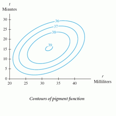 A process to extract pectin and pigment from sunflower heads involves washing the sunflower heads in heated water. The three dimensional graph and associated contour graph below show the percentage of pigment that can be removed from the sunflower head by washing it for t minutes in r milliliters of water per gram of sunflower heads when the water temperature is   Estimate how much water would be necessary to remove 37% of pigment removed from 4 grams of sunflower heads if the sunflower heads are washed for 25 minutes at       A)  30 milliliters B)  30 milliliters or 120 milliliters C)  30 milliliters or 39 milliliters D)  120 milliliters or 156 milliliters E)  156 milliliters