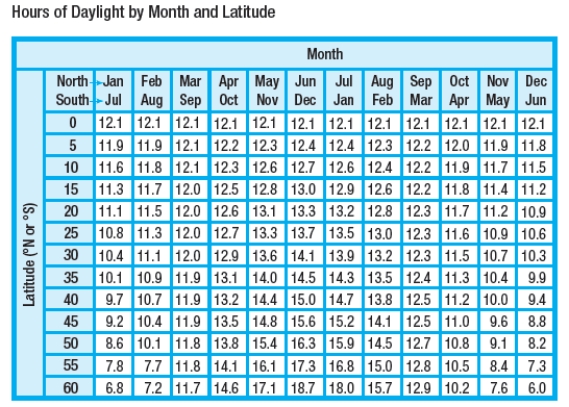 The table shows the number of hours of daylight for a given month at a given latitude (measured in degrees away from the equator)  for the northern and southern hemispheres. How many hours of daylight will there be in January in the region where you attend school?   A)  Answers will vary based on location of the school. B)  6.8 C)  11.6 D)  12.1 E)  10.4