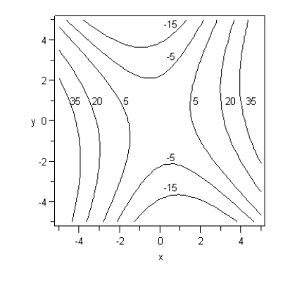 The contour graph   and its associated three-dimensional graph are given below. Determine (if possible)  if the change in   will be greater when   shifts to   or when   shifts to       A)  Cannot be determined from the given information. B)  The change is approximately the same in both cases and is greater than zero. C)  There is no change in either case. D)  The shift from   to   is greater. E)  The shift from   to   is greater.