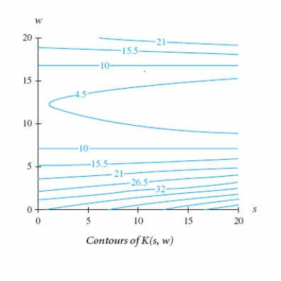 Consider the graphs of   below. Determine, (if possible) , if the change in   will be greater when the position changed from   to   or when it changes from   to       A)  The change is greater from   to   B)  The change is greater from   to   C)  The change is non-zero and approximately the same in both cases. D)  There is no change in either case. E)  Cannot be determined from the given information.