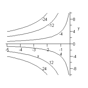 Consider the point   on the contour graph of   given below. When x is decreased by 1, by what amount must y change in order to remain on the same contour curve?   A)  decrease by 2 B)  increase by 2 C)  increase by 4 D)  decrease by 4 E)  no change is needed
