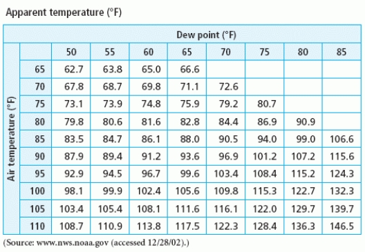 Consider the table of apparent temperatures (given below) , which shows the apparent temperature (how hot it feels)  given air temperature and dew point. Consider a model of the apparent temperature as a function of the dew point when the air temperature is   How is this information represented in the table?   A)  as a column B)  as a row C)  as a cell D)  by the entire table E)  by a row and a column