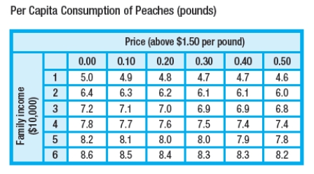 The table shows per capita peach consumption. Calculate per capita peach consumption for families with a yearly income of $40,000, when the price of peaches is $1.55 per pound.   A)  7.7 pounds B)  7.5 pounds C)  7.6 pounds D)  6.8 pounds E)  6.4 pounds